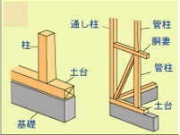 耐震対策